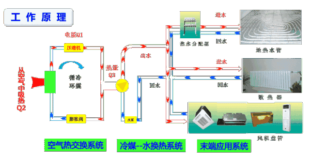 中央空調和空氣源熱泵有什么區(qū)別？工作原理圖告訴你哪一個更好！