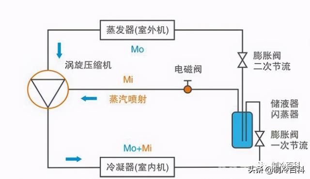 空氣能噴氣增焓原理，什么是空氣能熱泵噴氣增焓技術(shù)