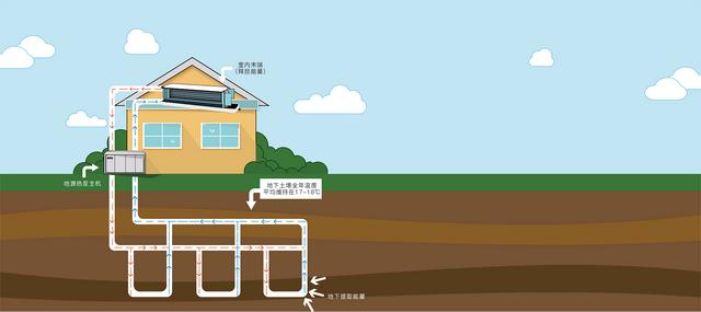 地源、水源、空氣源熱泵，怎么選？